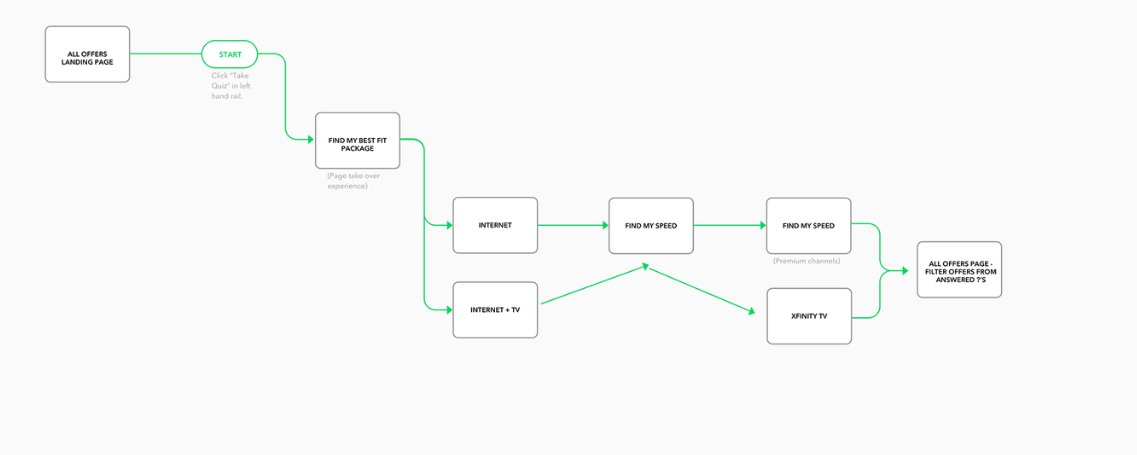 User flow diagram